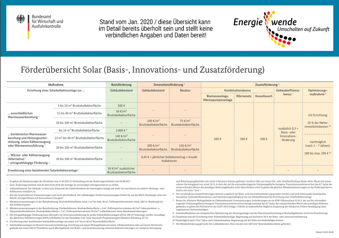 BAFA Mittel - staatliche Förderung für Ihre LUBI Wall