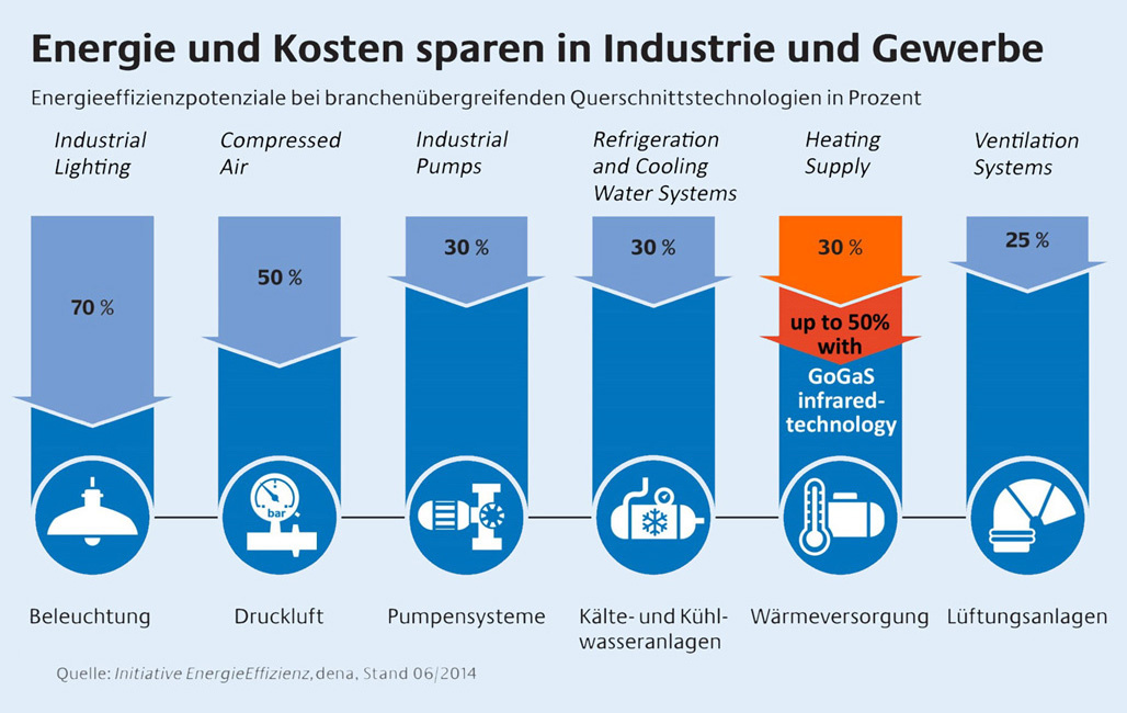 Einsparmöglichkeiten bei Querschnittstechnologien