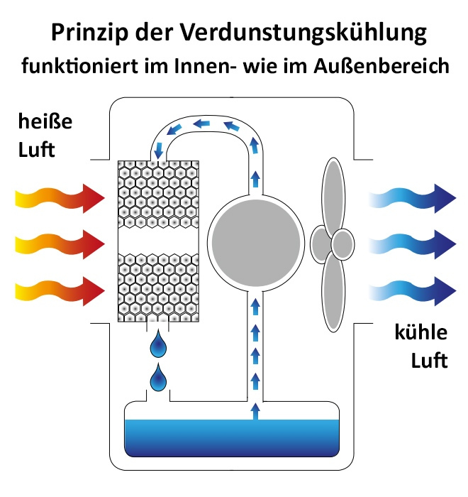 Prinzip der Verdunstungskühlung