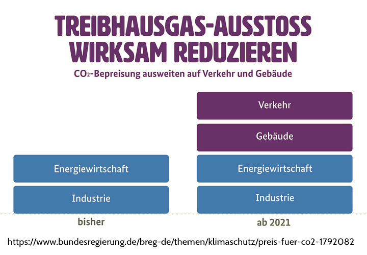 Angaben der Bundesregierung zur CO2-Vermeidung